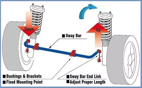 Sway Bar | How does it Work? | The Function of Sway Bar | CivilMint.Com