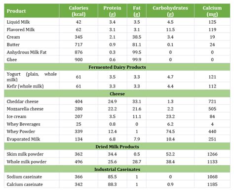 Dairy Products: Types and Nutritional Value - Wikifarmer