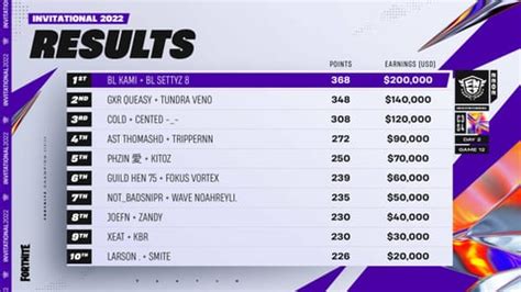 And the Fortnite FNCS Invitational winners are... | EarlyGame