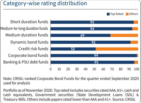 Five reasons why corporate bond funds are an all season debt fund - Cafemutual.com