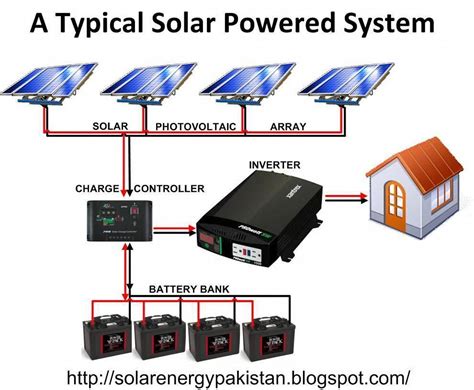 A typical Solar Powered home system. #solarpowersystem #solarenergy,solarpower,solarinstallation ...