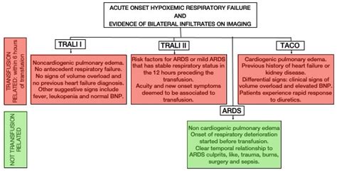 Blood Transfusion Reactions, TRALI, and TACO - OpenAnesthesia