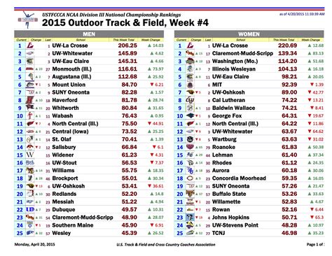 NCAA D3 Computer Rankings: Week 4 - FloTrack