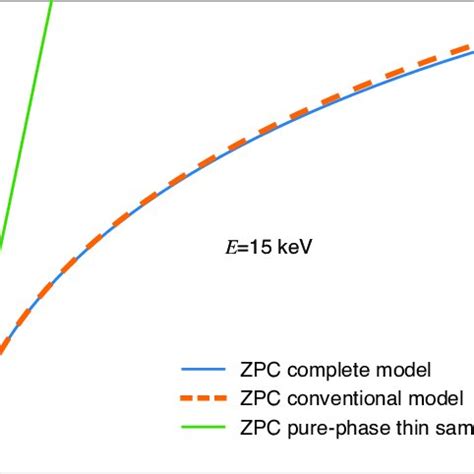 Contrast parameter Θ for Zernike phase contrast imaging with hard... | Download Scientific Diagram