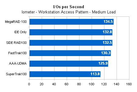 Performance: RAID 0 - IDE RAID Comparison