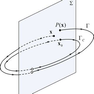 Illustration of a Poincaré map on (a) state space and (b) the Poincaré ...