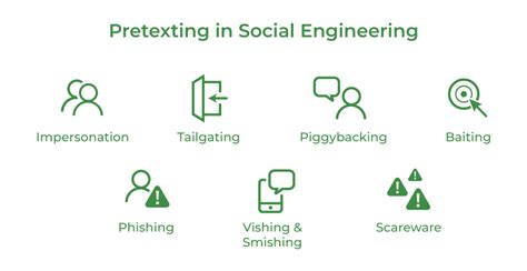 Pretexting in Social Engineering - GeeksforGeeks