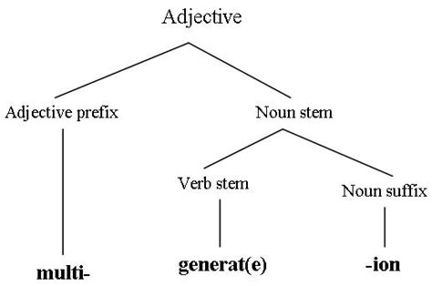 Morphology - Help Your Second Graders Meet Their Virginia English Standards of Learning (SOL) Goals