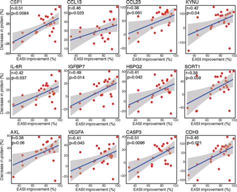 | Correlation plots. Spearman correlation scatter plots [linear ...