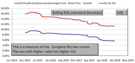 ICICI Prudential Balanced Advantage Fund : Performance With Low Volatility