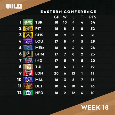 USL Championship on Twitter: "Heading into a new week with the ...