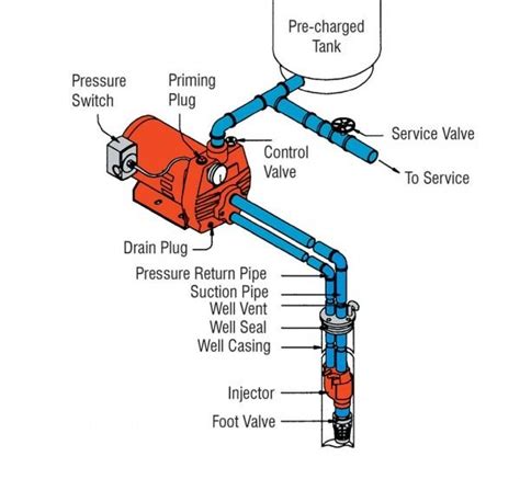 Deep Well Pump Installation Diagram | Deep well pump, Well pump, Jet pump