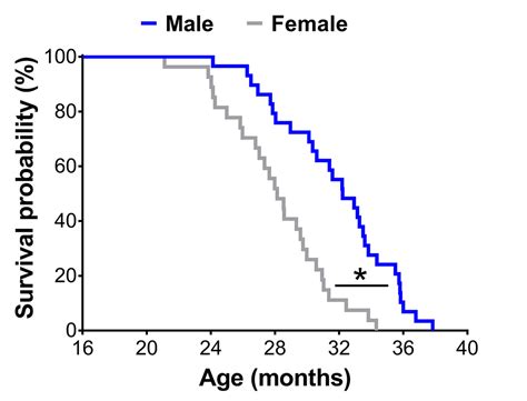 Sex-specific components of frailty in C57BL/6 mice - Figure f1 | Aging