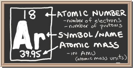 Chem4Kids.com: Argon: Orbital and Bonding Info