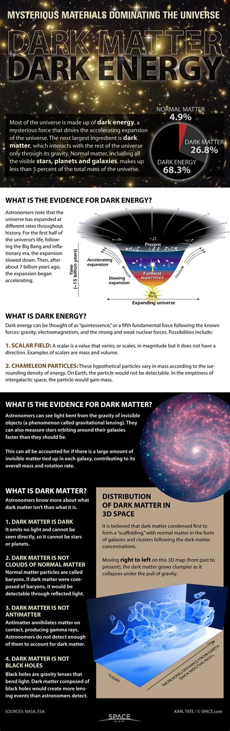 Dark Matter and Dark Energy: The Mystery Explained (Infographic) | Space