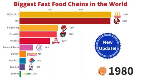 Biggest Fast Food Chains in the World | 1971 - 2020 | Number of Outlets ...