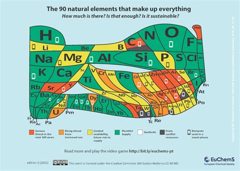 The Periodic Table of Endangered Elements