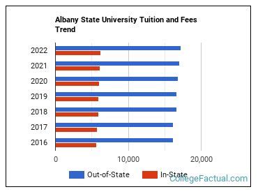 Albany State University Tuition & Fees