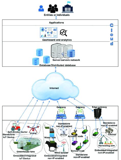 System architecture diagram of the IoT ecosystem. | Download Scientific Diagram