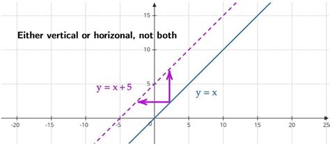 Vertical and Horizontal Shift · Definitions & Examples · Matter of Math