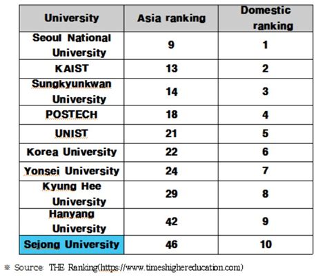 Sejong University records biggest jump in THE Asia rankings