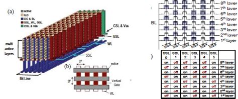 Figure 1.1 from Channel Stacked Array NAND Flash Memory With Vertically Stacked String Selection ...