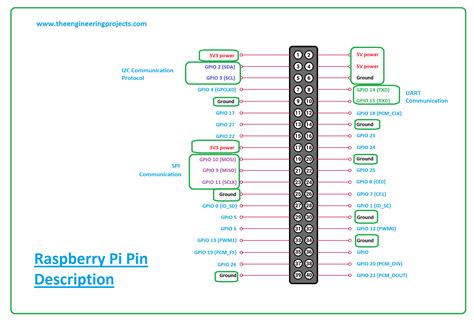 Raspberry Pi P2 Pinout