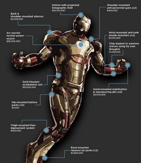 Dissecting Iron Man Suit - An Engineering Analysis... | neocortical element