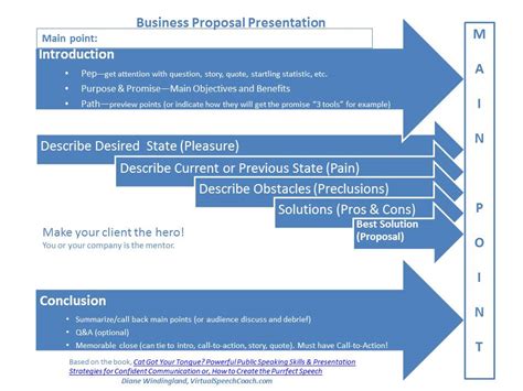 How to Structure Your Business Proposal Presentations | Virtual Speech Coach