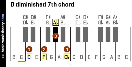 ++ 50 ++ d#dim7 chord piano 118448-D dim7 chord piano - ductanpituyess