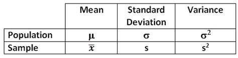 Populations and Samples