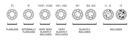 4Cs: Gemstone Clarity Scale - Jewelry Education | ICONIC