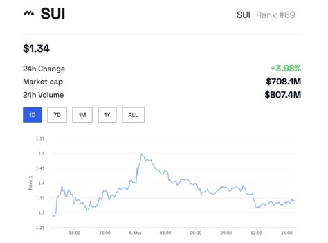 Community Fears Price Dilution With the SUI Token Release Schedule