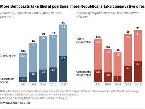 America’s political divisions in 5 charts | Pew Research Center