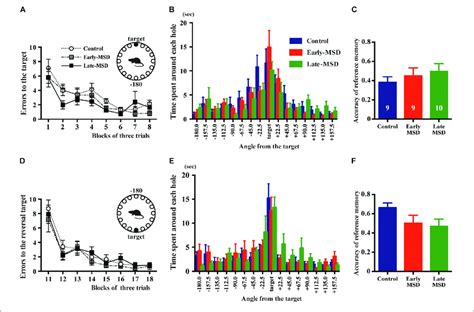 | Spatial memory test. Early-and late-MSD and control mice were... | Download Scientific Diagram