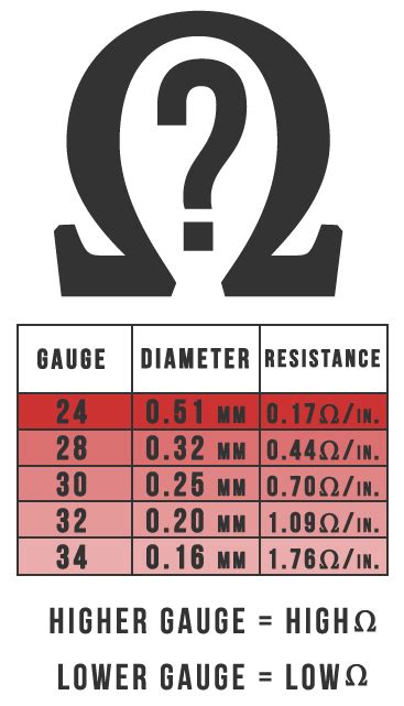 Wire Gauge Chart To Ohm