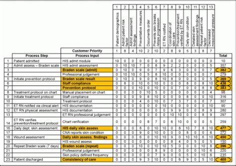 Figure 1: Cause-and-Effect Matrix - iSixSigma