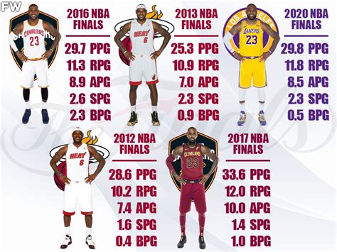 Ranking LeBron James’ Best And Worst NBA Finals Performances - Fadeaway ...