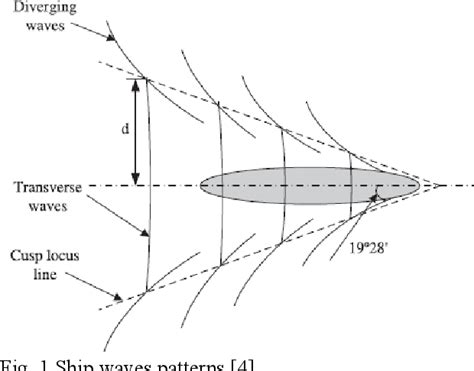 Figure 3 from Design and Experiment for Ship Detection using Wireless Sensor Network | Semantic ...