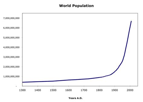 World Population Since 1300 A.D. Chart | The Mother of All H… | Flickr