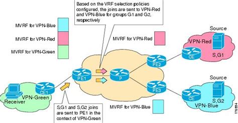 Configuring Multicast VPN Extranet Support [Support] - Cisco Systems