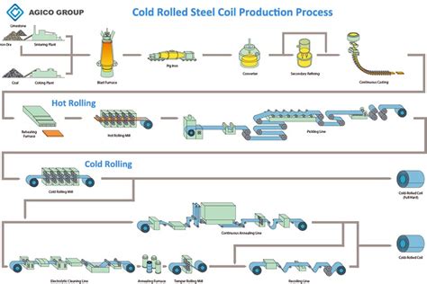 Cold Rolled Steel Coil and Hot Rolled Steel Coil