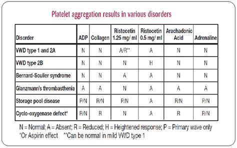 General Approach in Investigation of Haemostasis Platelets aggregation