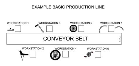 Assembly Line Production Process