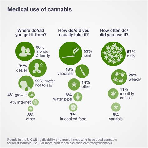 Medicinal Cannabis Infographics on Behance