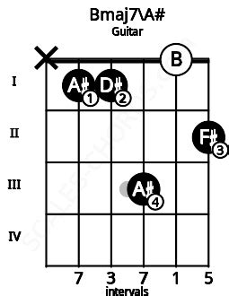 Bmaj7 Guitar Chord | B major seventh | 7 Guitar Charts