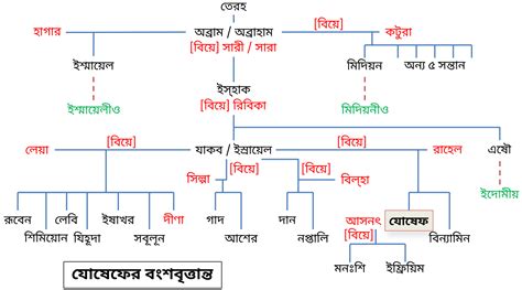 Joseph's timeline and family tree - Bible Tales Online