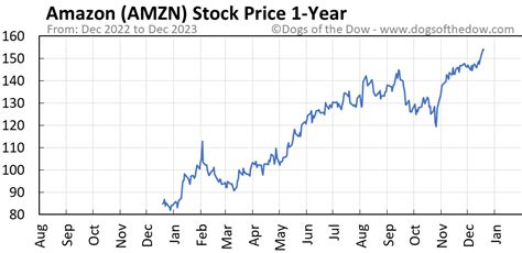 AMZN Stock Price Today (plus 7 insightful charts) • Dogs of the Dow