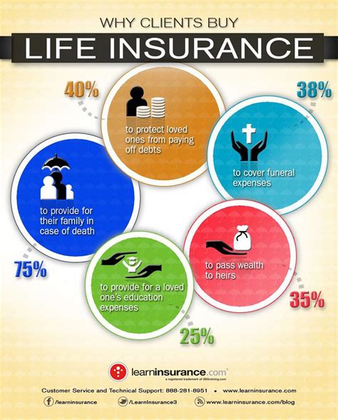 Discover why most people these days choose life insurance than any other types of insurance ...