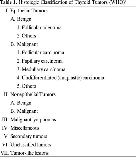 Table 1 from Histopathology of thyroid tumors. An overview. | Semantic ...